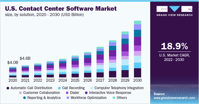 Call Centre Market Growth