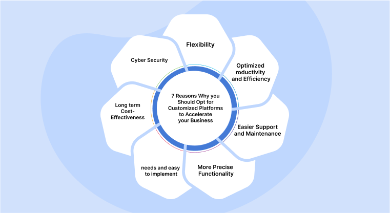 Customized Platform Features