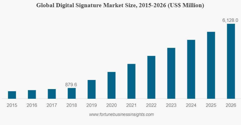 Electronic Signature Market Growth