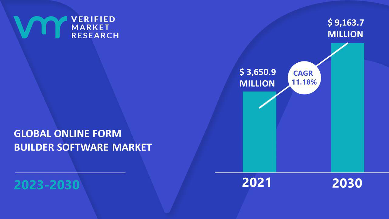 FOrm Builder Software Growth