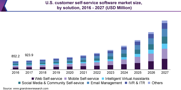 Help Desk Software Growth