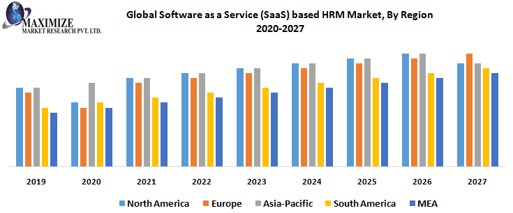HRMS Market Growth