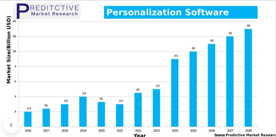 Image Personalization Market Growth