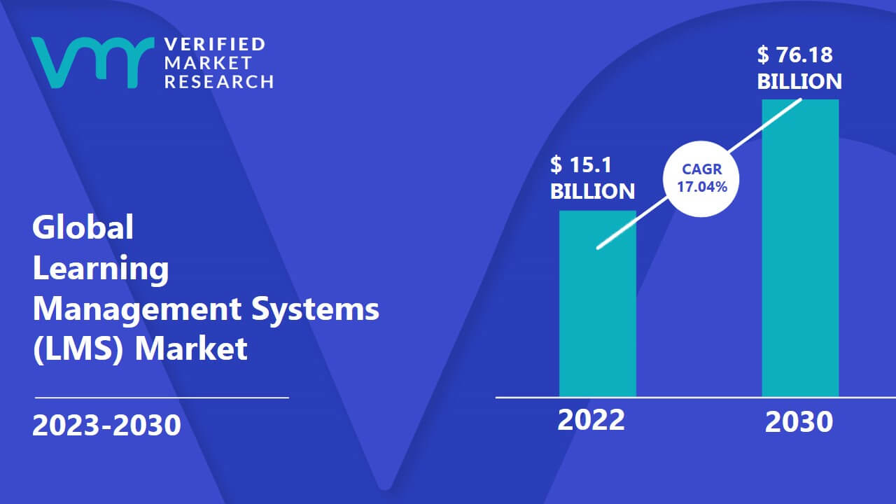 Learning Management System Market Growth