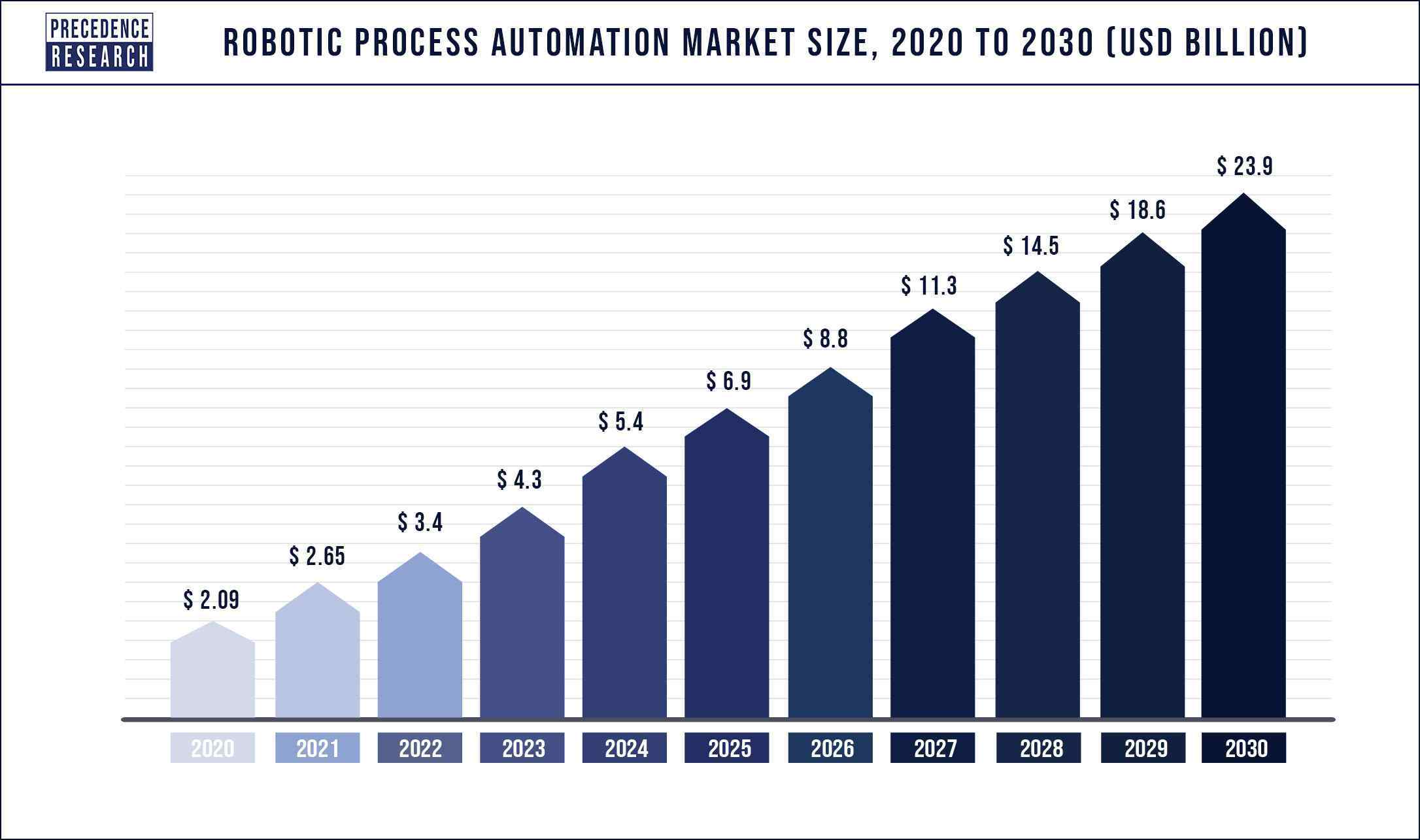 Market Growth of RPA software