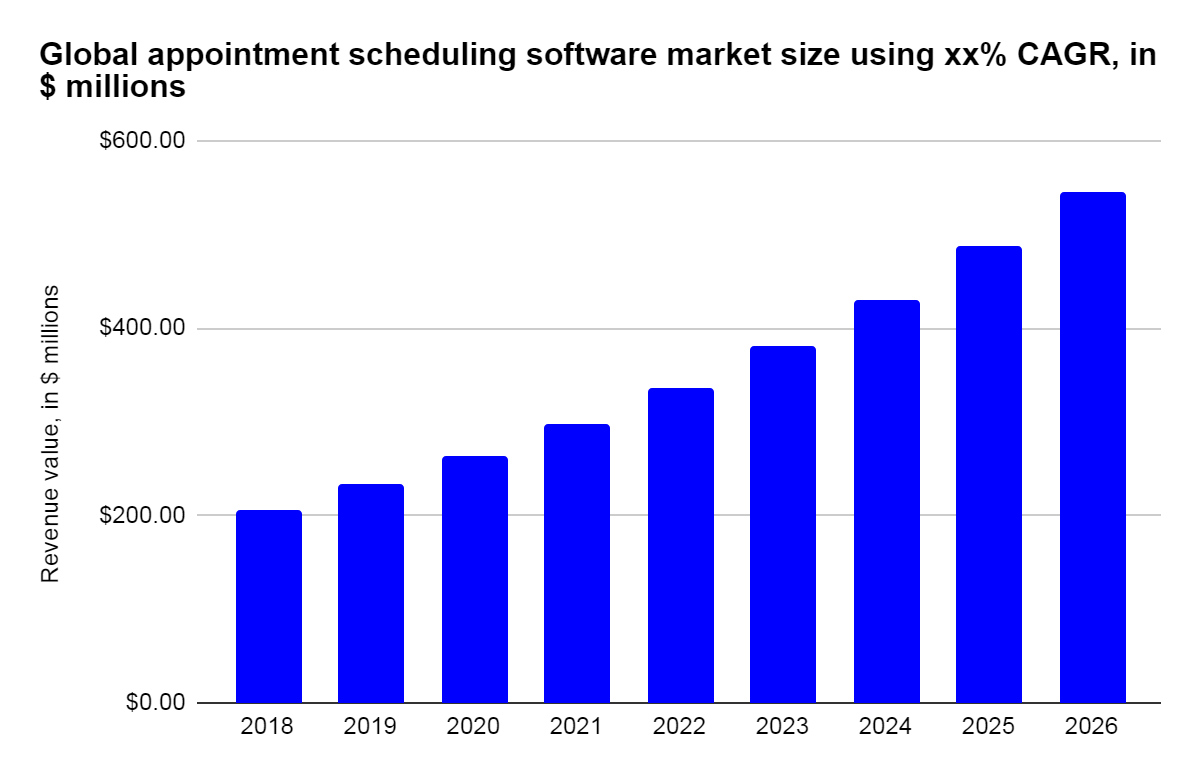 Market Growth of Schedulling software