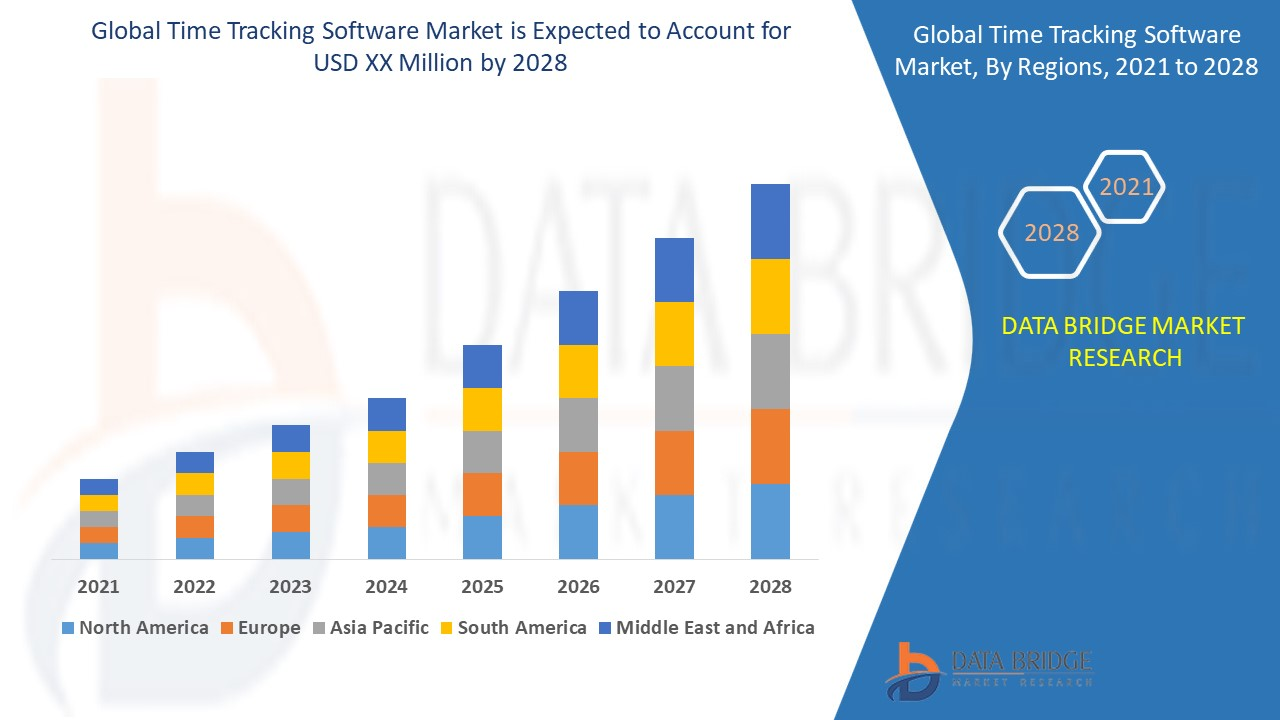 Market Growth of Time Tracking Software