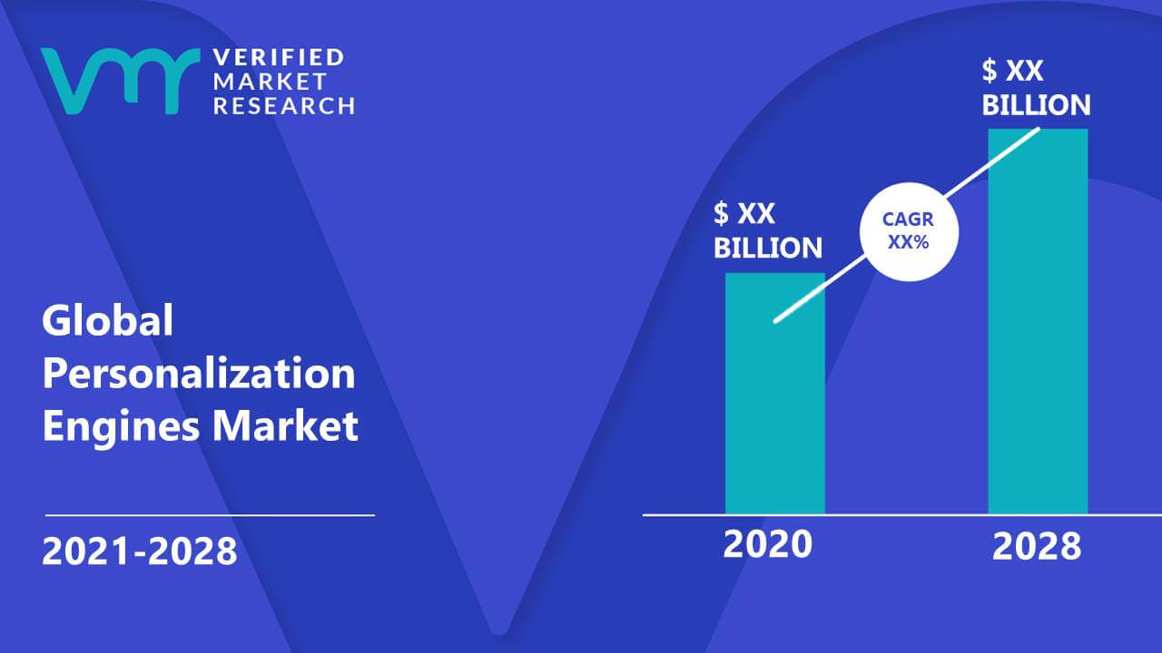 PErsonalization Tools Market Growth