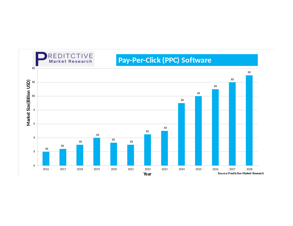 PPC Management Market Growth