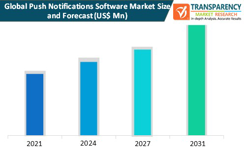 Push Notification Market Growth
