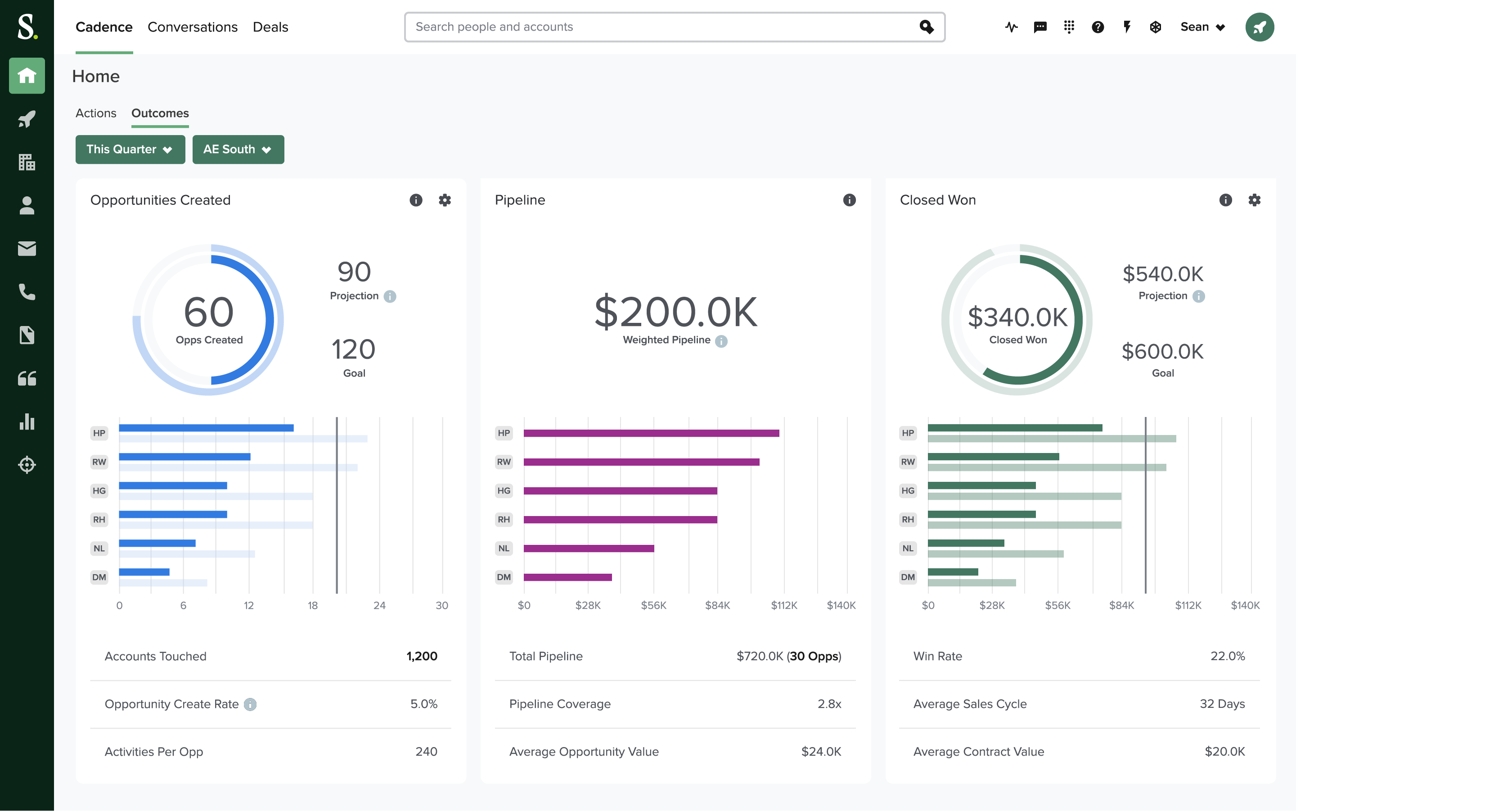 Salesloft Dashboard