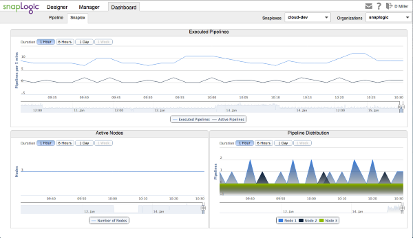 SnapLogic Dashboard