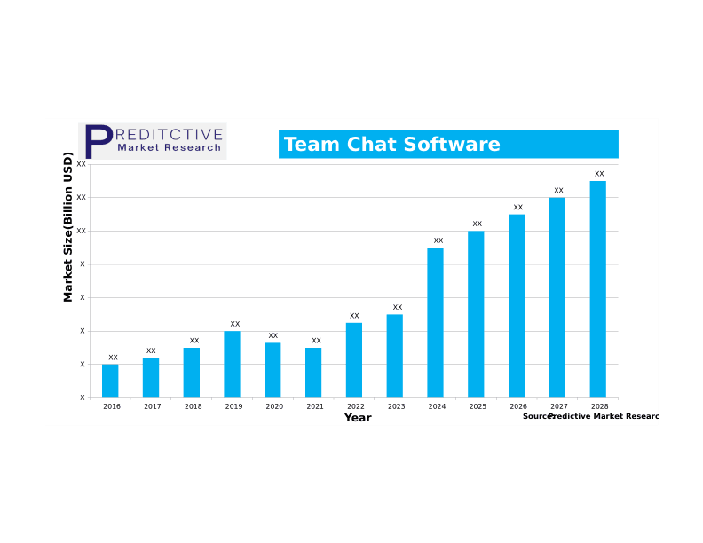 Team Chat Market Growth