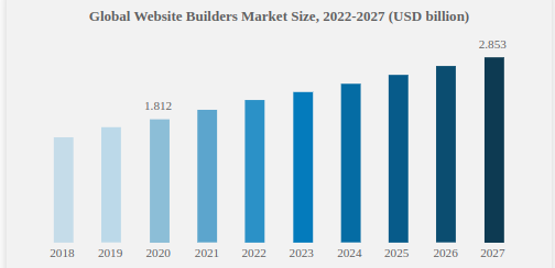 Website Builder Market Growth