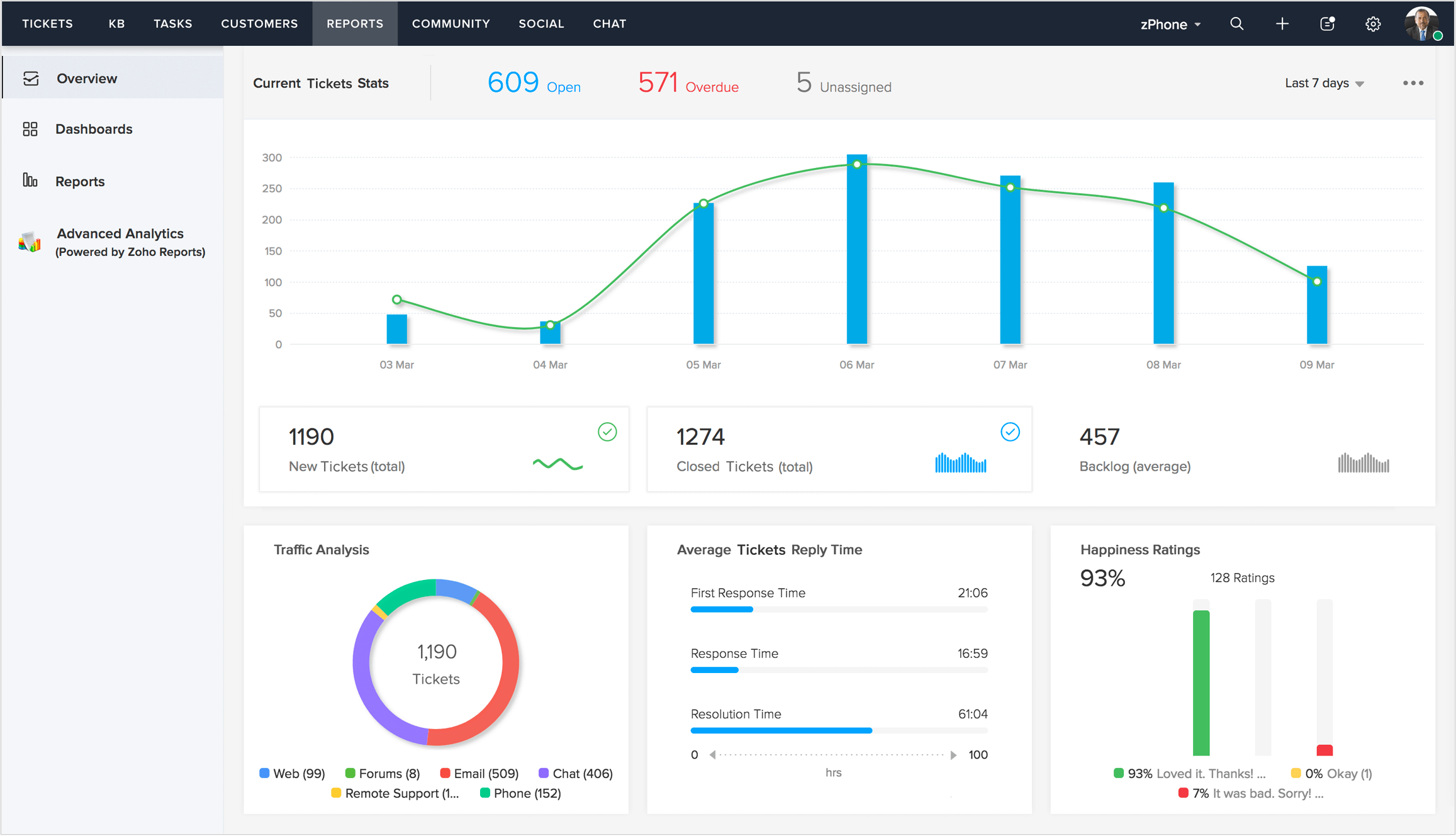 Zoho Desk Dashboard