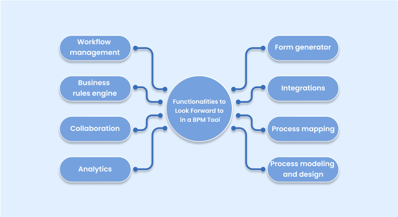 Functionalities in BPM Tool New